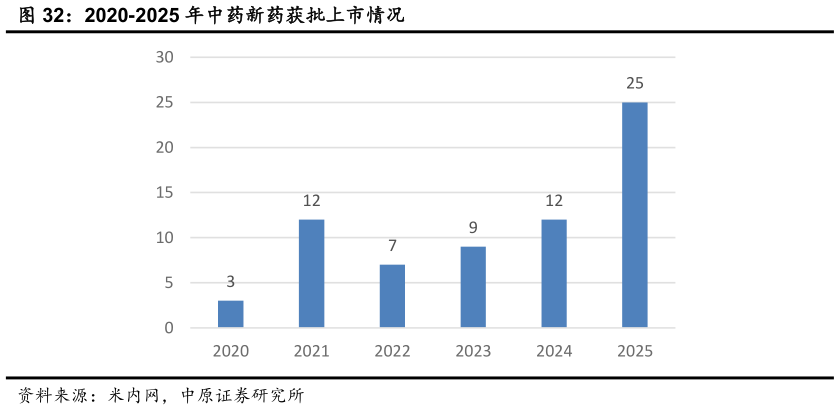 你知道2020-2025 年中药新药获批上市情况