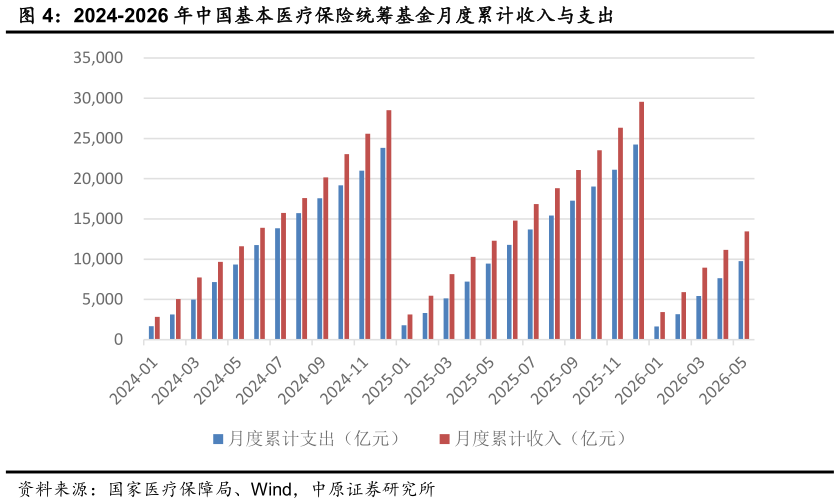请问一下2024-2026 年中国基本医疗保险统筹基金月度累计收入与支出
