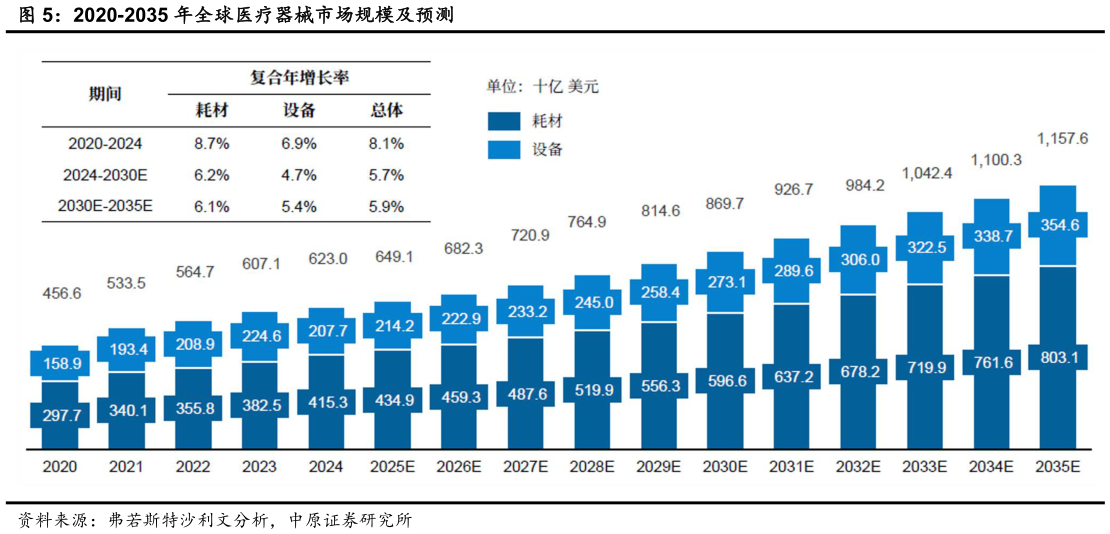 如何了解2020-2035 年全球医疗器械市场规模及预测