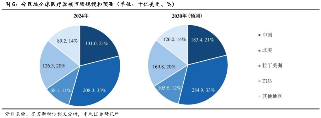 各位网友请教一下分区域全球医疗器械市场规模和预测（单位：十亿美元、%）