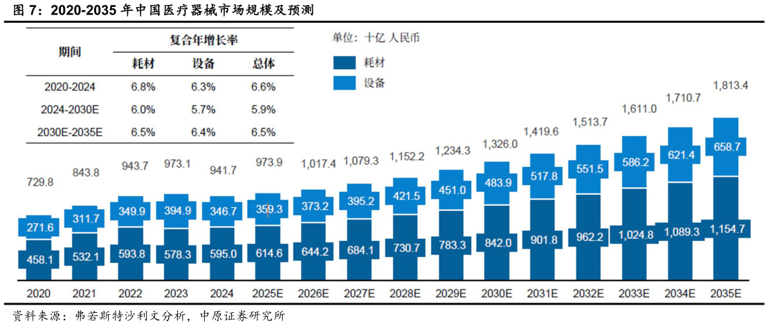 怎样理解2020-2035 年中国医疗器械市场规模及预测