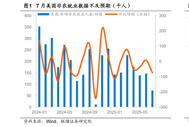 请问一下7 月美国非农就业数据不及预期（千人）