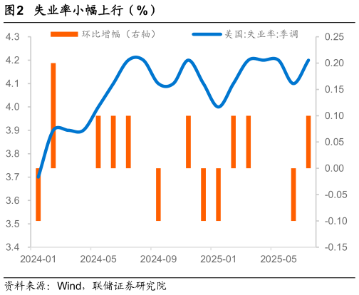 如何解释失业率小幅上行（%）