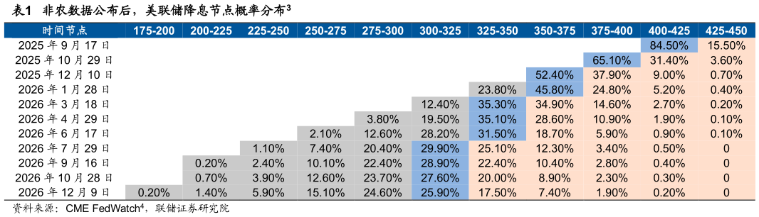 如何了解非农数据公布后，美联储降息节点概率分布3