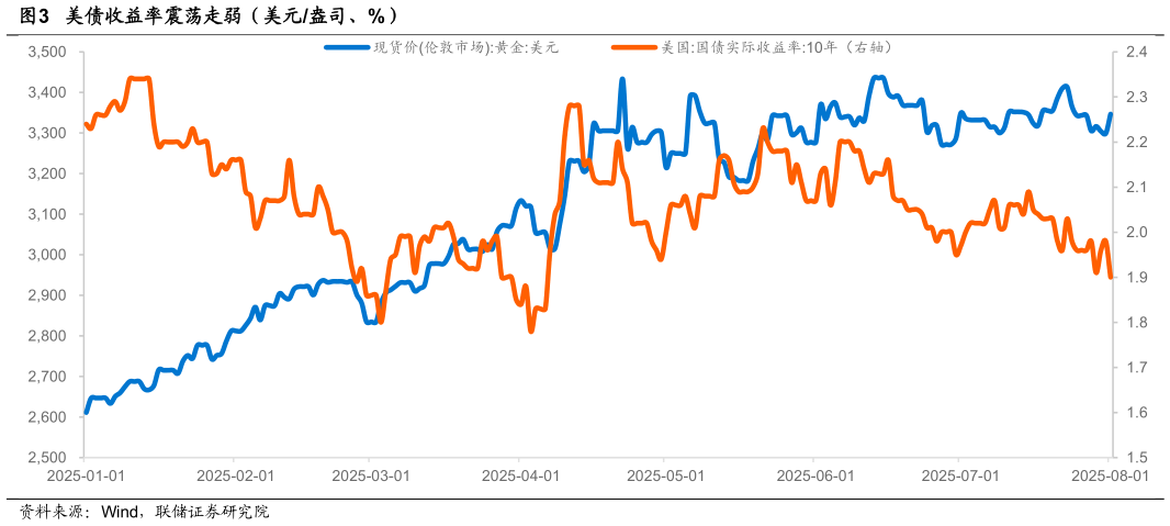 谁知道美债收益率震荡走弱（美元盎司、%）
