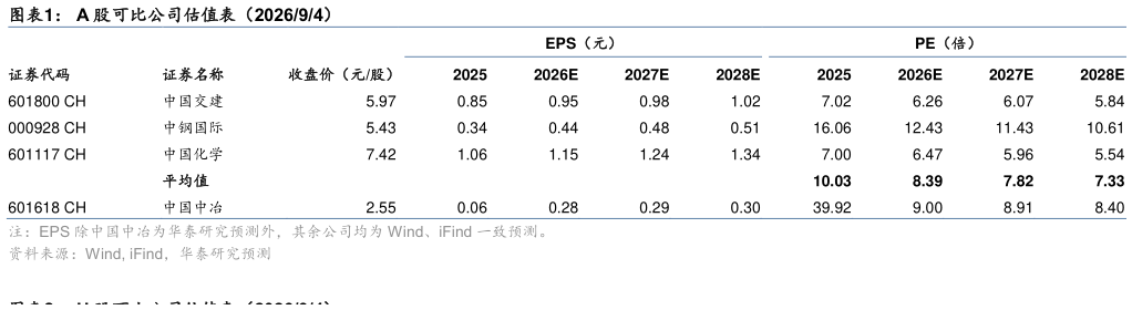 一起讨论下A 股可比公司估值表（202694）