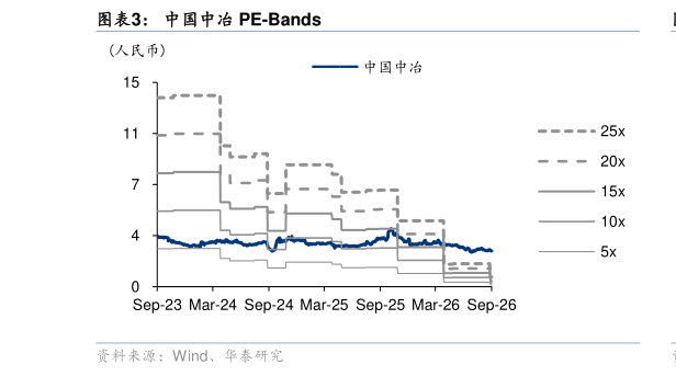 谁能回答中国中冶 PE-Bands