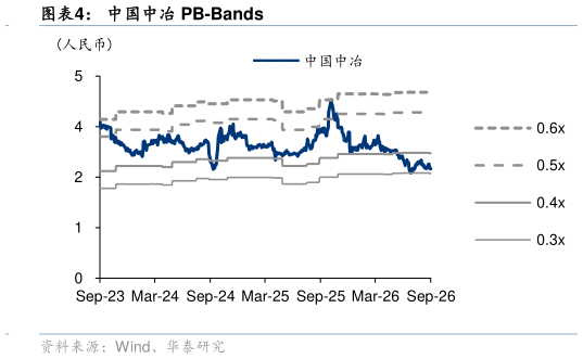 谁知道中国中冶 PB-Bands