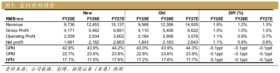 想问下各位网友盈利预测调整