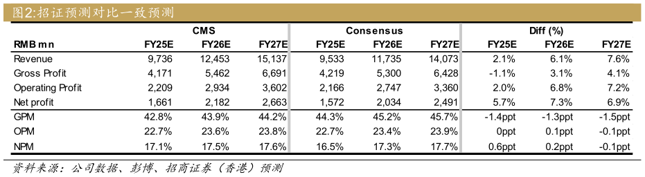 一起讨论下招证预测对比一致预测
