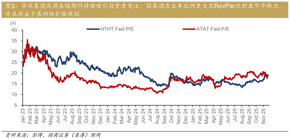 咨询大家华住集团或将在短期内持续吸引投资者关注，因其酒店业务比例更大且RevPar达到盈亏平衡点，
