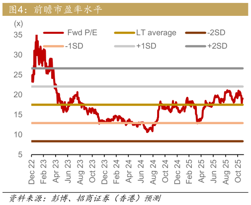 怎样理解前瞻市盈率水平