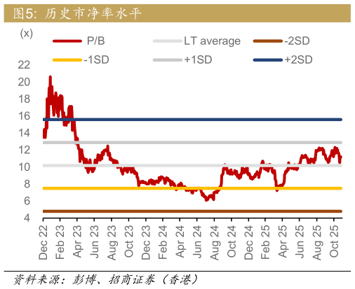 想问下各位网友历史市净率水平