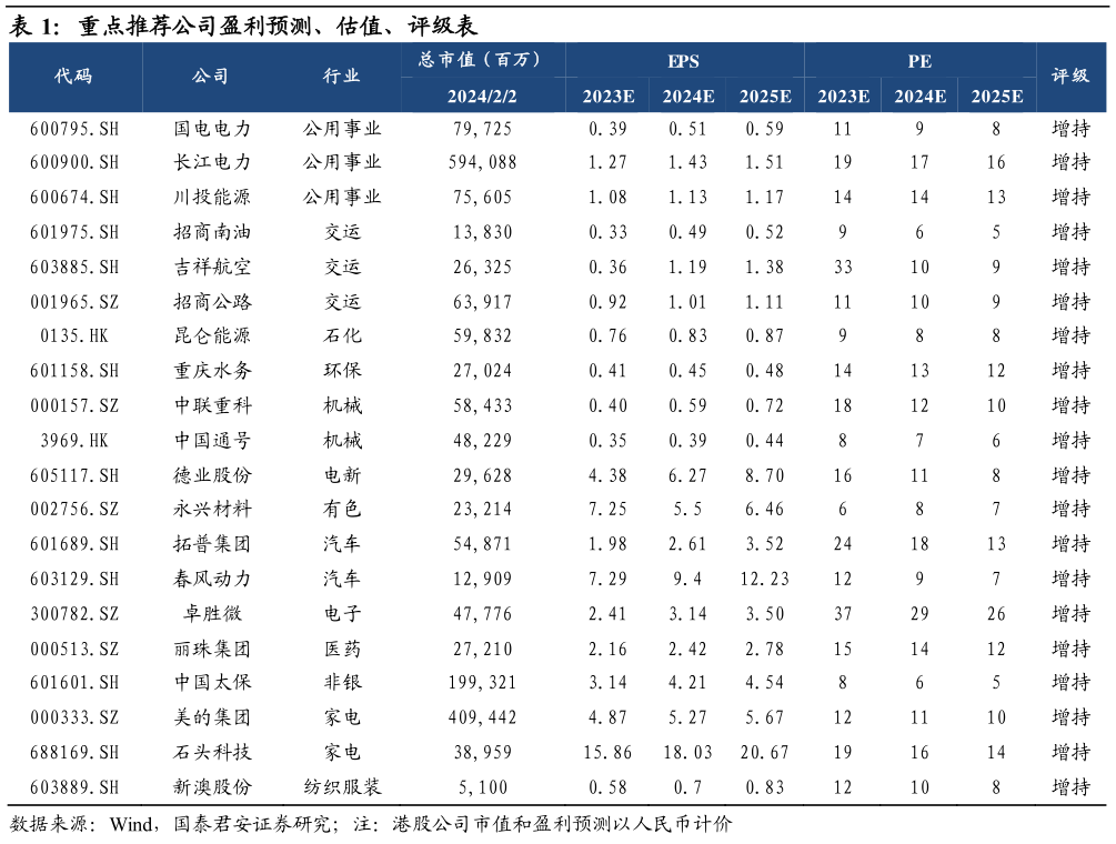 如何解释重点推荐公司盈利预测、估值、评级表