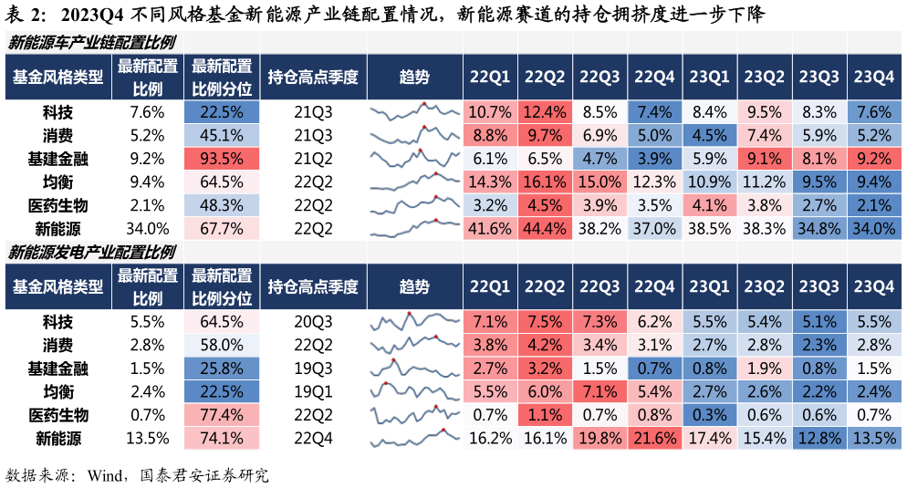 想问下各位网友2023Q4 不同风格基金新能源产业链配置情况，新能源赛道的持仓拥挤度进一步下降