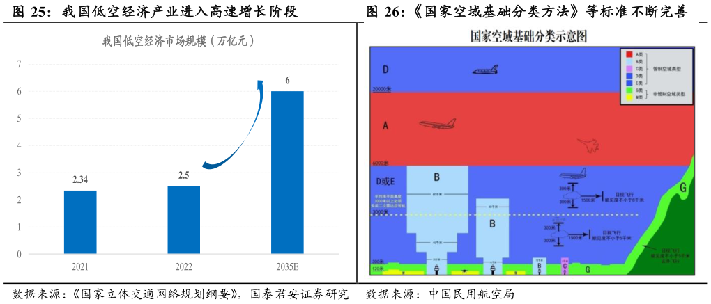 如何了解我国低空经济产业进入高速增长阶段国家空域基础分类方法等标准不断完善