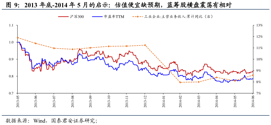 谁知道2013 年底-2014 年 5 月的启示：估值便宜缺预期，蓝筹股横盘震荡有相对