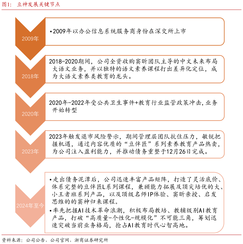 一起讨论下豆神发展关键节点
