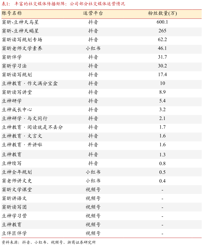 我想了解一下丰富的社交媒体传播矩阵：公司部分社交媒体运营情况