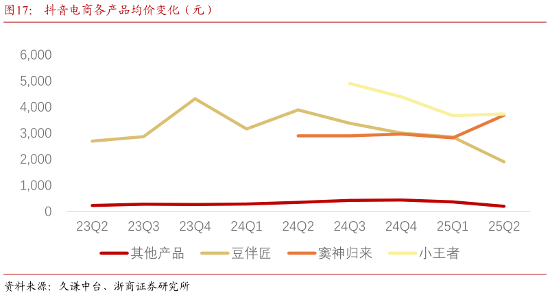咨询大家抖音电商各产品均价变化（元）