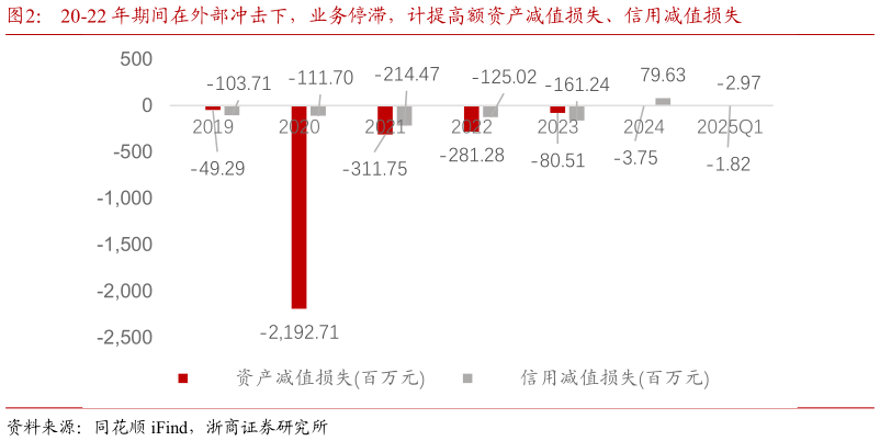 如何解释20-22 年期间在外部冲击下，业务停滞，计提高额资产减值损失、信用减值损失