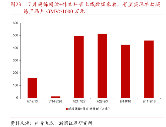 怎样理解7 月超练阅读作文抖音上线数据来看，有望实现单款超