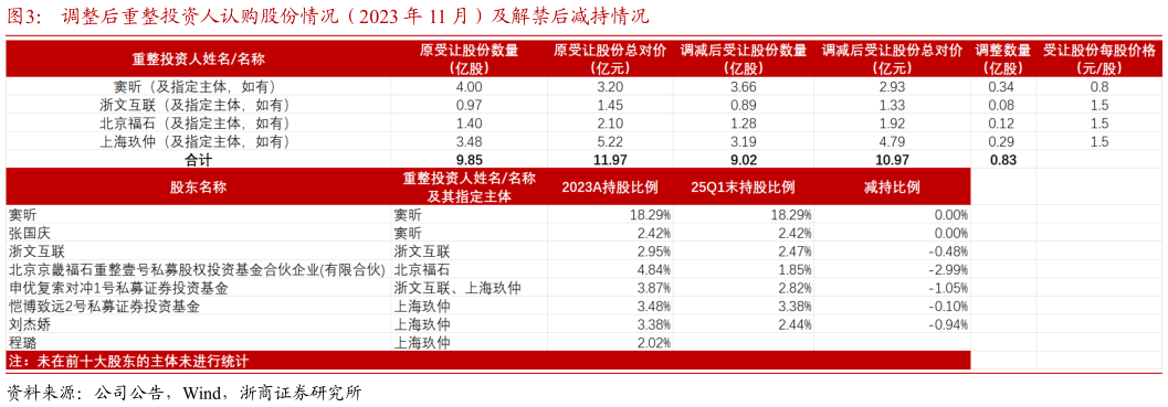 你知道调整后重整投资人认购股份情况（2023 年 11 月）及解禁后减持情况