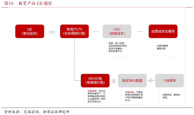 想关注一下教育产品 UE 模型