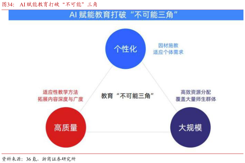 谁能回答AI 赋能教育打破“不可能”三角