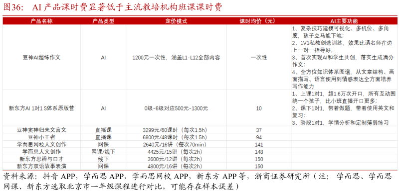 一起讨论下AI 产品课时费显著低于主流教培机构班课课时费