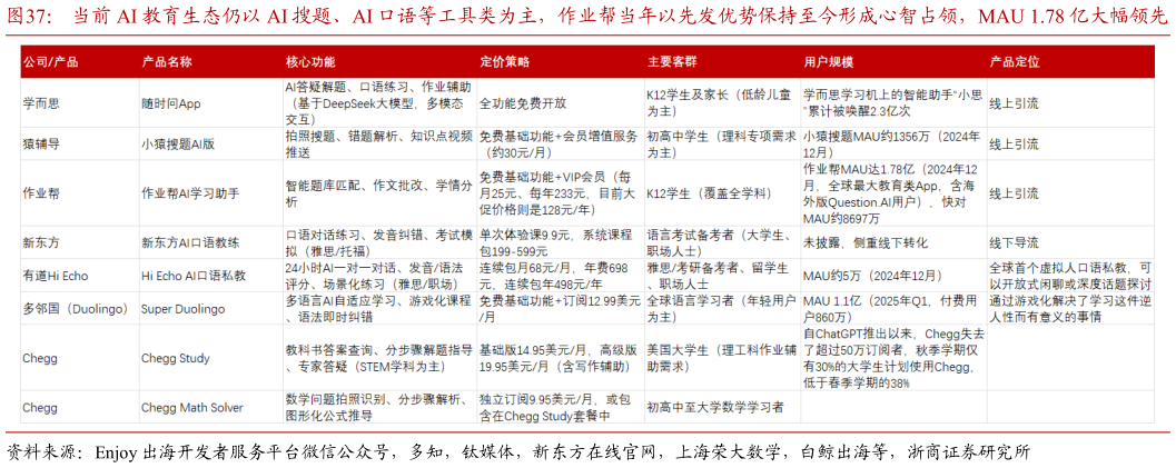 如何了解当前 AI 教育生态仍以 AI 搜题、AI 口语等工具类为主，作业帮当年以先发优势保持至今形成心智占领，MAU 1.78 亿大幅领先