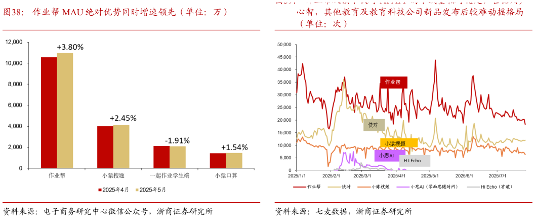 想问下各位网友作业帮 MAU 绝对优势同时增速领先（单位：万） 作业帮及旗下快对 AI APP 的下载量相对稳定，占据用户