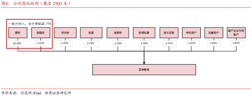 你知道公司股权结构（截至 25Q1 末）