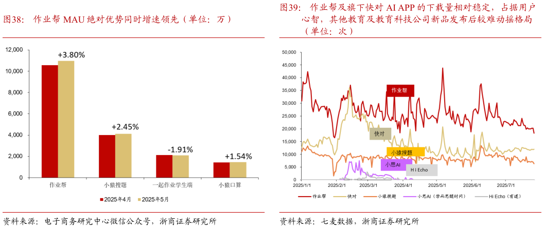 如何才能作业帮及旗下快对 AI APP 的下载量相对稳定，占据用户