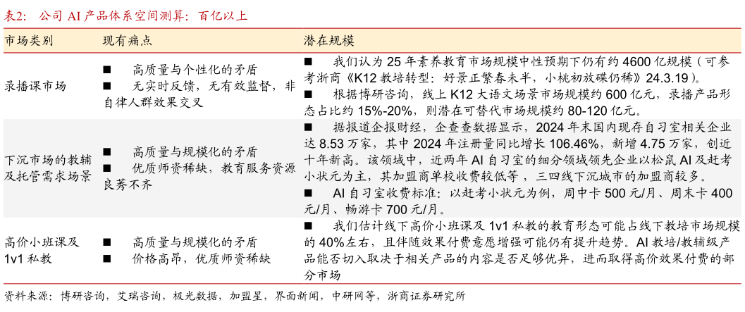 咨询下各位公司 AI 产品体系空间测算：百亿以上
