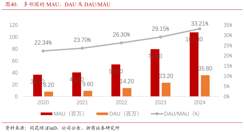 如何了解多邻国的 MAU、DAU 及 DAUMAU