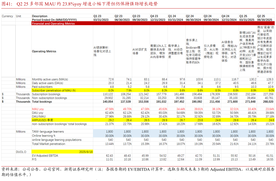 一起讨论下Q2 25 多邻国 MAU 约 23.8%yoy 增速小幅下滑但仍保持强劲增长趋势