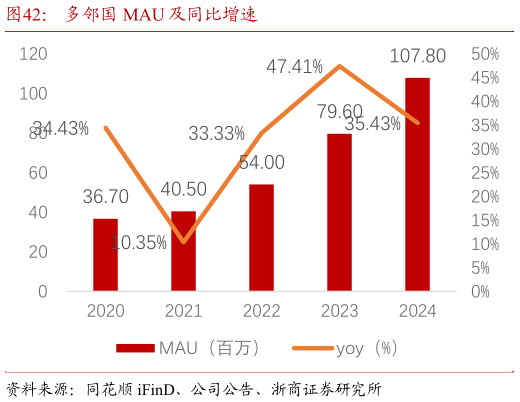 想关注一下多邻国 MAU 及同比增速
