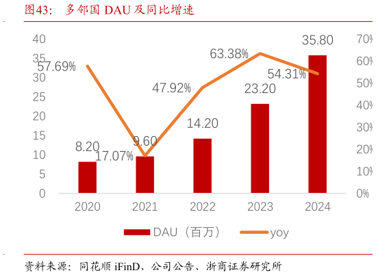 怎样理解多邻国 DAU 及同比增速