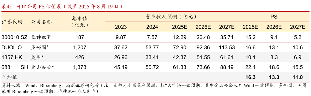 谁知道可比公司 PS 估值表（截至 2025 年 8 月 19 日）