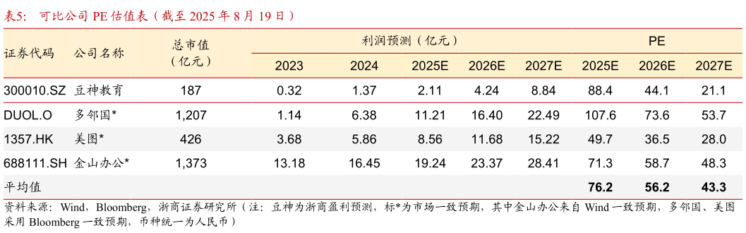 咨询下各位可比公司 PE 估值表（截至 2025 年 8 月 19 日）