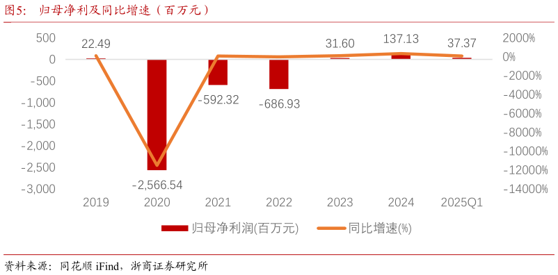 谁能回答归母净利及同比增速（百万元）