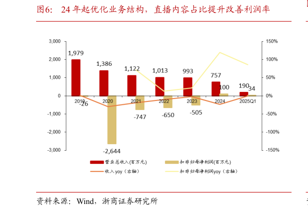 怎样理解24 年起优化业务结构，直播内容占比提升改善利润率