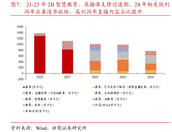 咨询大家21-23 年 2B 智慧教育、录播课支撑过渡期，24 年相关低利
