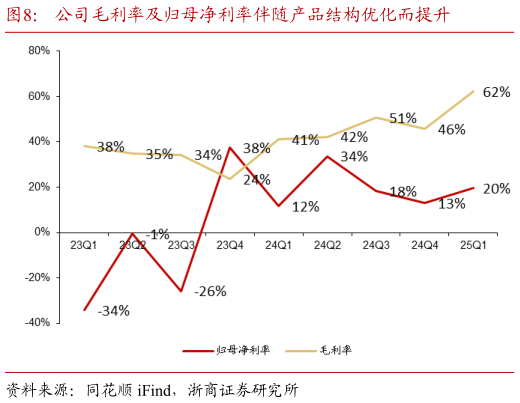 谁能回答公司毛利率及归母净利率伴随产品结构优化而提升