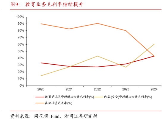 你知道教育业务毛利率持续提升