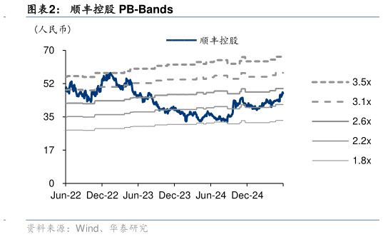 各位网友请教一下顺丰控股 PB-Bands