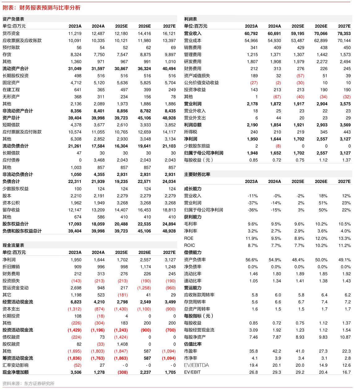 如何看待附表:财务报表预测与比率分析?