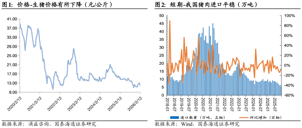 谁能回答价格-生猪价格有所下降（元公斤）短期-我国猪肉进口平稳（万吨）?