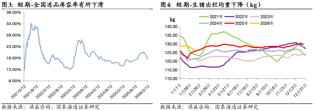 如何才能短期-全国冻品库容率有所下滑?